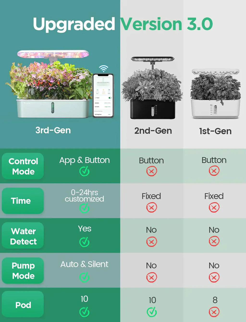 Hydroponic Planting System Kit App and WiFi Controlled Indoor Garden Full Spectrum Grow Light